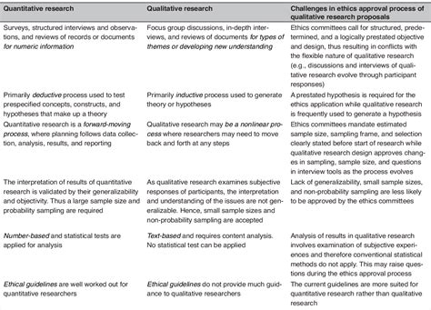 Pdf Ethical Issues In Qualitative Research Challenges And Options Semantic Scholar