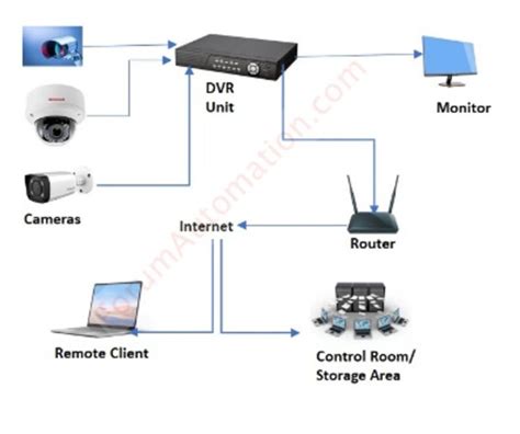 What Is Building Automation System And What Are Its Components Home