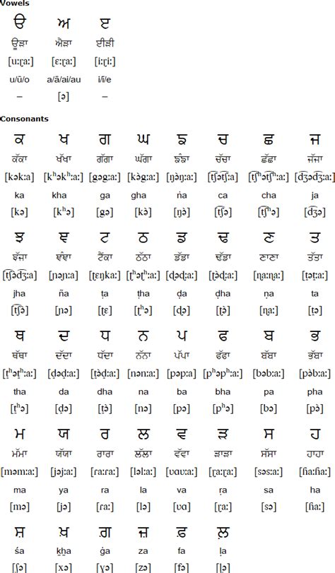 Punjabi Alphabet Chart Hindi Alphabet Alphabet Signs