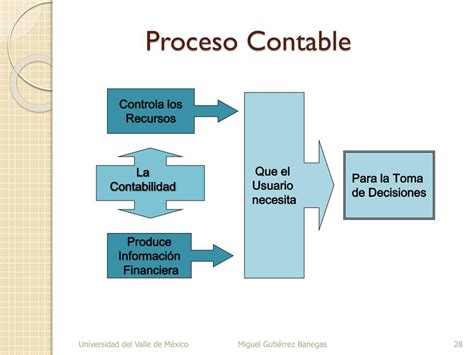 Ppt El Papel De La InformaciÓn Contable En La AdministraciÓn De Las