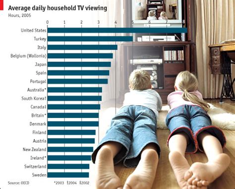 Which Country Watches The Most Tv Later On