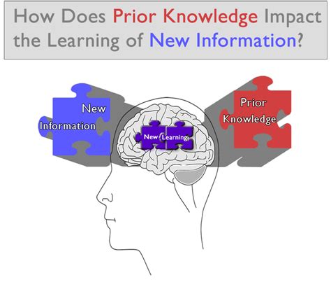 How To Write Prior Knowledge In Lesson Plan Knowledge