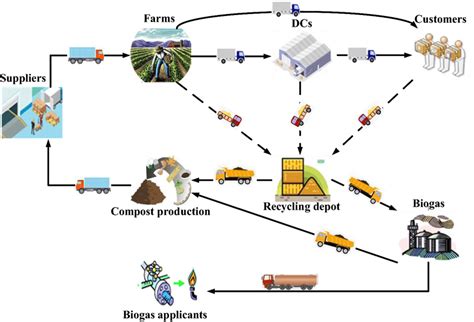 Scheme Of The Desired Closed Loop Agricultural Supply Chain Network