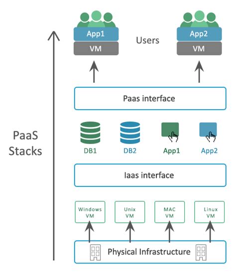 What Is Paas Platform As A Service In Cloud Computing Benefits Of