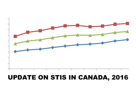 sti rates for youth in canada 2007 2016 teen health source