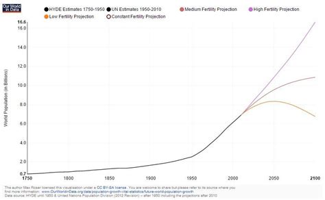 Global Population By Year Chart - BLOAGW