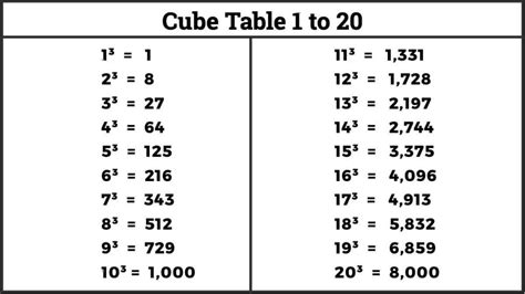 Cube Table 1 To 20 Values Of Cubes From 1 To 20 Easy Maths Solution