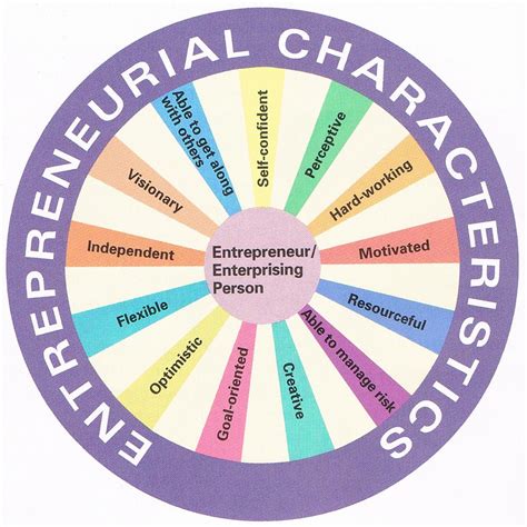 Qualities Of A Successful Entrepreneur