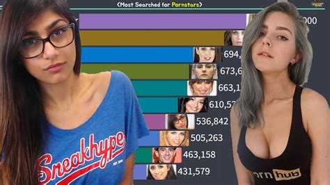 Most Searched Pornstars 2014~2022 Youtube