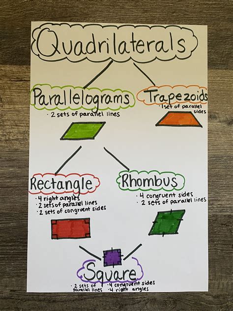 Grade Geometry Classroom Expectations Th Grade Math Anchor Charts Symmetry Remote