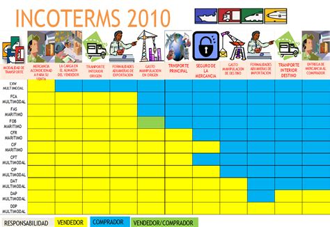 Los Incoterms Definicion Images And Photos Finder