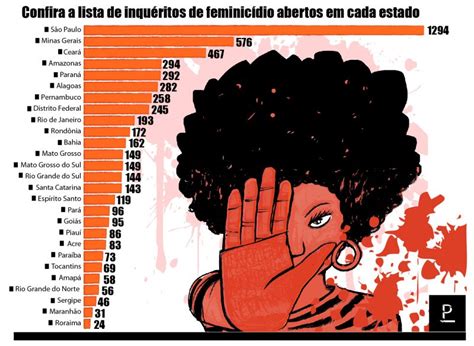 violência contra a mulher cresce o número de feminicídios no brasil