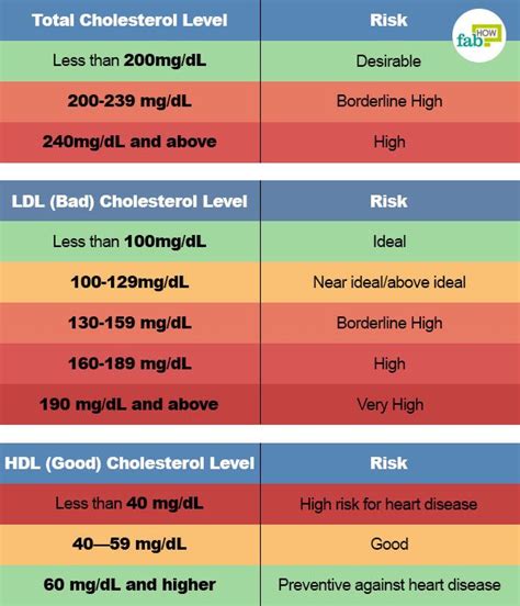 It has been repeatedly shown that cholesterol (cs) target levels achievement of low density lipoproteins (ldl) leads to a significant reduction in the cardiovascular complications risk and savings in health care costs. 8 Ways to Reduce Bad Cholesterol without Medication | Fab How