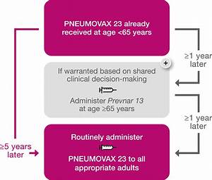 Pneumococcal Vaccine For Ages 65 Cdc Recommendations