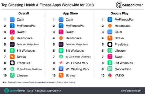 Sadly, by the end of january, they've typically already fallen back into their old routines. Top Grossing Health & Fitness Apps for 2018