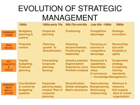 Ppt Strategic Management The Evolution Powerpoint Presentation Free