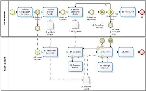 Bpmn And Service Management This View Of Service Management