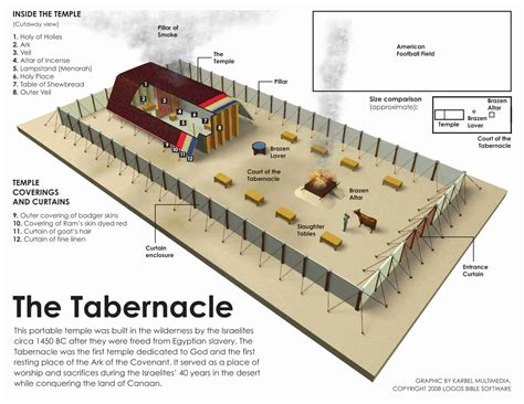 The Significance Of The Tabernacle