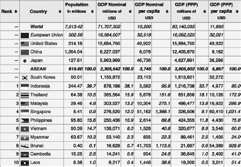 This article lists the countries of the arab league sorted by their gross domestic product (gdp) at nominal values. 7 List of ASEAN countries GDP | Download Scientific Diagram