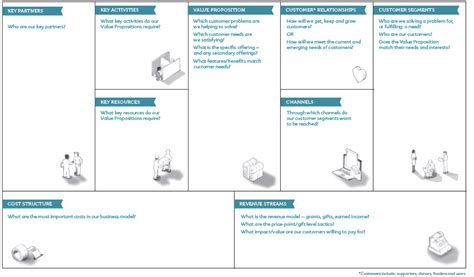 Developing A Business Model Canvas The Management Centre