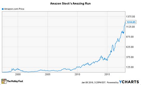Amazon is listed on the nasdaq exchange under the ticker symbol, amzn. Amazon Stock's History: The Importance of Patience | The ...