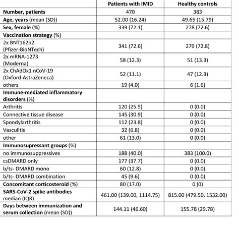 Immunogenicity After Primary COVID-19 Vaccination in Patients with