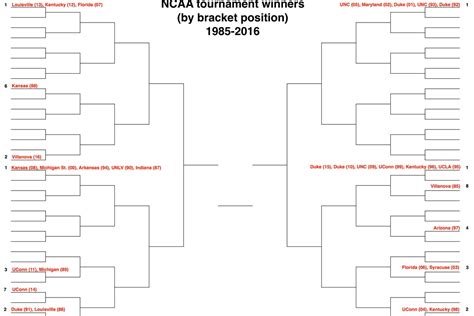 Only 13 Teams Can Win The Ncaa Tournament This Foolproof