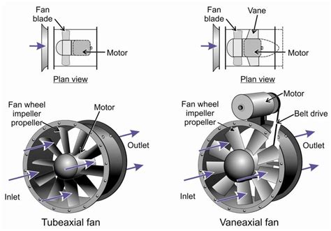 29 Typical Tubeaxial Fan Left And Vaneaxial Fan Right Download