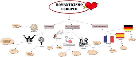 Romanticismo Mapa Conceptual
