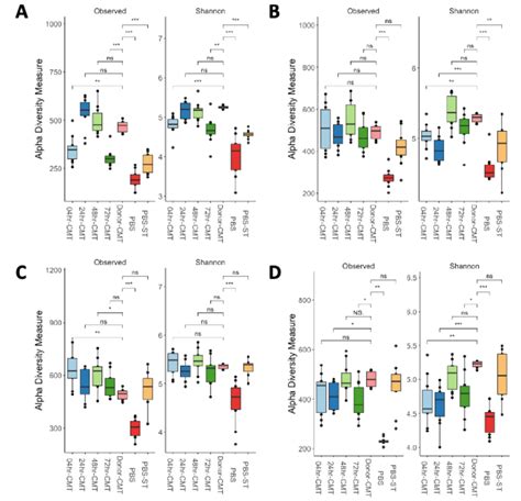 Alpha Diversity Measures Comparing Timing Effects On Microbiome