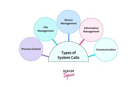 System Calls In Os Operating System Scaler Topics