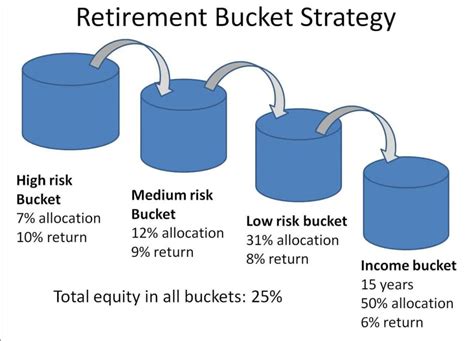 Learn How Bucket Strategy Works In Retirement Planning