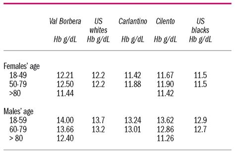 Variation Of Hemoglobin Levels In Normal Italian Populations From