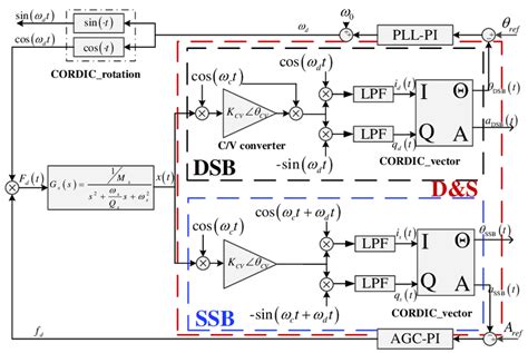 Illustration Of Double Side Band Dsb Single Side Band Ssb And Dands