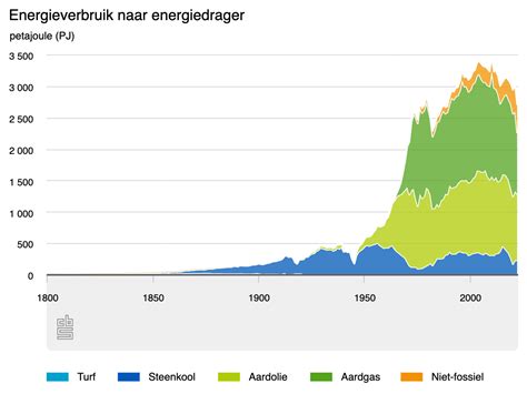 dutch energy consumption sinks to 50 year low dutchnews nl