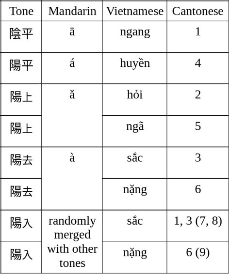 Vietnamese Has 5 Tones Mandarin Has 4 Do The Two Languages Share Any
