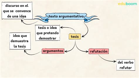 La Argumentaci N Definici N Y Tipos Parte Lengua Castellana Y