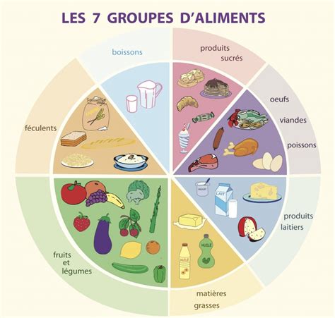 Comment Manger équilibré Cuisine Ta Mère