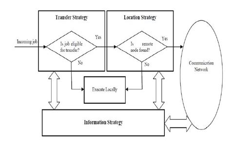Interaction Among The Components Of A Dynamic Load Balancing Algorithm