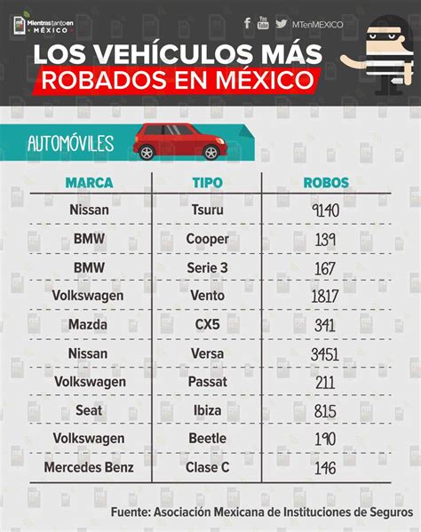 Los Vehículos Más Robados En México