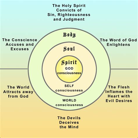 Image Result For Mind Body And Spiritimages Mind Body Spirit