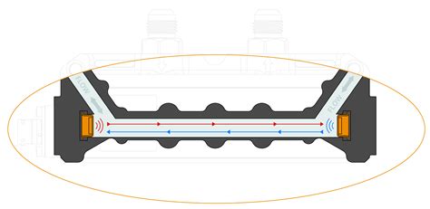 How ultrasonic flow meters work | Ultrasonic Measurement ...