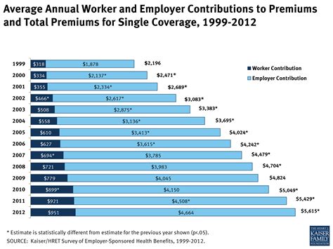 Our life insurance cost calculator can help you estimate how much a term life policy could cost, based on average of three lowest annual rates: Average Annual Worker and Employer Contributions to Premiums and Total Premiums for Single ...