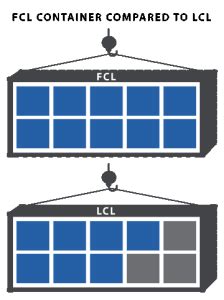 What is fcl & lcl?fcl refers to full container load. FCL vs LCL shipping illustration - China sourcing agent| U ...