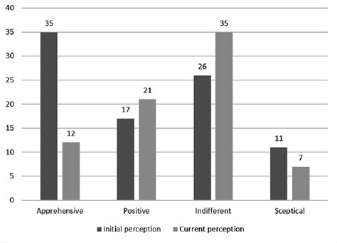 Initial And Current Perception Of Respondents To Slum Tourism In