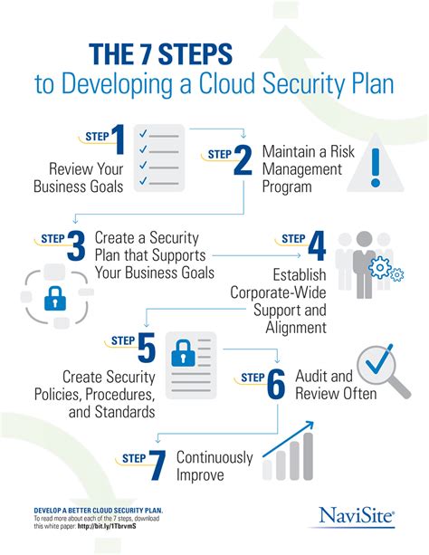 The 7 Steps To Developing A Cloud Security Plan Insight