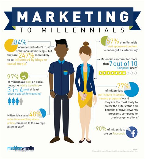 Marketing To The Generations Millennials Madden Media