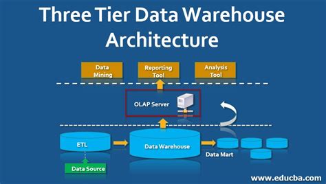 Three Tier Data Warehouse Architecture Concept And Various Components