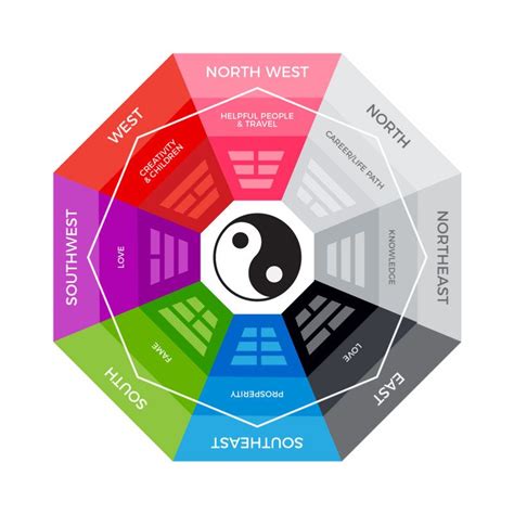 After taking an initial look at the map, you're probably overwhelmed with the wealth of information. How To Apply The Feng Shui Bagua Map For Increased Energy ...