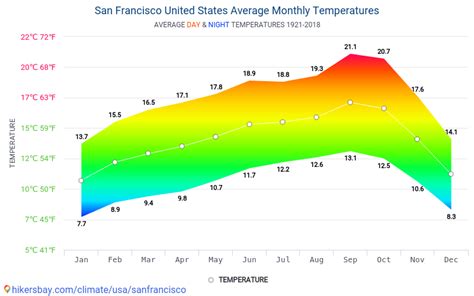 What Time Of Year Is San Francisco Warmest? 2